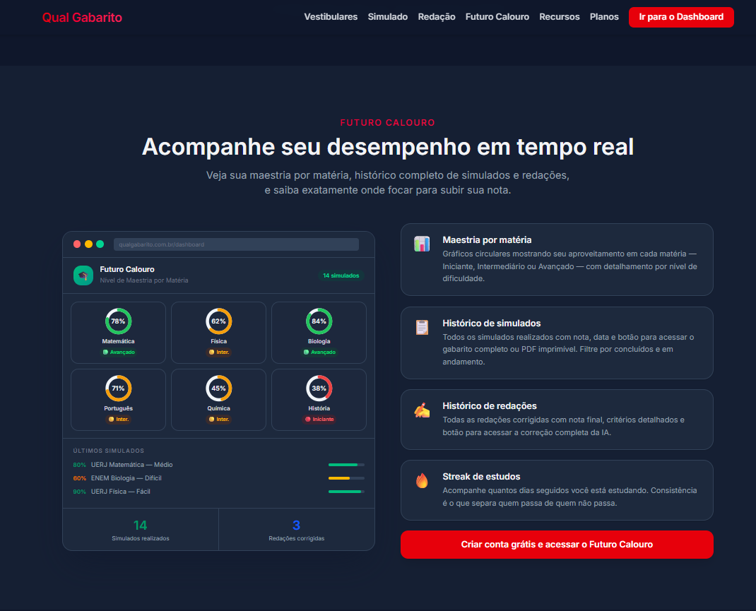 Painel de desempenho do aluno